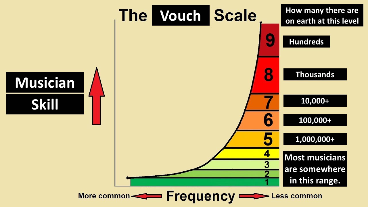Vouch's Skill Level Richter Scale